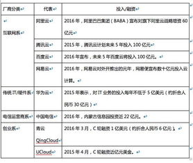 云廠商價(jià)格戰(zhàn)升級，阿里、騰訊等巨頭降價(jià)預(yù)示行業(yè)黃昏一戰(zhàn)